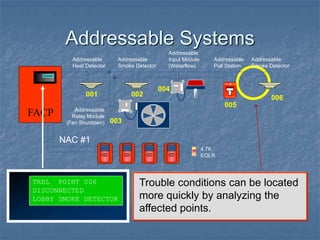 Addressable Systems
Trouble conditions can be located
more quickly by analyzing the
affected points.
TRBL POINT 006
DISCONNECTED
LOBBY SMOKE DETECTOR
001 002
003
004
005
006
FACP
FIRE
FIRE
SILENT KNIGHT
Addressable
Pull Station
Addressable
Relay Module
(Fan Shutdown)
Addressable
Heat Detector
4.7K
EOLR
Addressable
Smoke Detector
Addressable
Input Module
(Waterflow)
Addressable
Smoke Detector
NAC #1
 