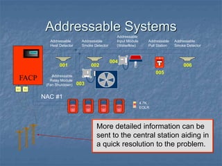 Addressable Systems
More detailed information can be
sent to the central station aiding in
a quick resolution to the problem.
RJ
RJ
001 002
003
004
005
006
FACP
FIRE
FIRE
SILENT KNIGHT
Addressable
Pull Station
Addressable
Relay Module
(Fan Shutdown)
Addressable
Heat Detector
4.7K
EOLR
Addressable
Smoke Detector
Addressable
Input Module
(Waterflow)
Addressable
Smoke Detector
NAC #1
 