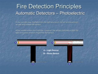 Fire Detection Principles
Automatic Detectors – Photoelectric
A – Light Source
B – Photo Sensor
In the normal case, the light from the light source on the left shoots straight
across and misses the sensor.
When smoke enters the chamber, however, the smoke particles scatter the
light and some amount of light hits the sensor.
 