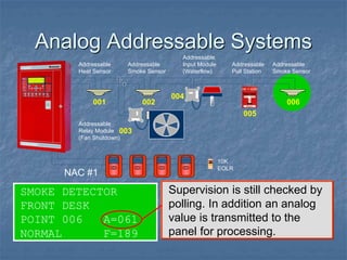 Analog Addressable Systems
SMOKE DETECTOR
FRONT DESK
POINT 006 A=061
NORMAL F=189
Supervision is still checked by
polling. In addition an analog
value is transmitted to the
panel for processing.
Addressable
Relay Module
(Fan Shutdown)
Addressable
Heat Sensor
Addressable
Smoke Sensor
Addressable
Input Module
(Waterflow)
001 002
003
004
005
Addressable
Pull Station
Addressable
Smoke Sensor
006
10K
EOLR
NAC #1
 