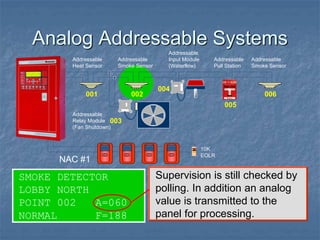 Analog Addressable Systems
SMOKE DETECTOR
LOBBY NORTH
POINT 002 A=060
NORMAL F=188
Supervision is still checked by
polling. In addition an analog
value is transmitted to the
panel for processing.
Addressable
Relay Module
(Fan Shutdown)
Addressable
Heat Sensor
Addressable
Smoke Sensor
Addressable
Input Module
(Waterflow)
001 002
003
004
005
Addressable
Pull Station
Addressable
Smoke Sensor
006
10K
EOLR
NAC #1
 