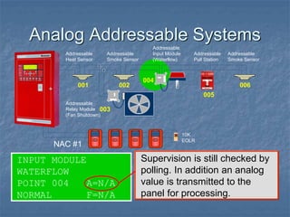 Analog Addressable Systems
INPUT MODULE
WATERFLOW
POINT 004 A=N/A
NORMAL F=N/A
Supervision is still checked by
polling. In addition an analog
value is transmitted to the
panel for processing.
Addressable
Relay Module
(Fan Shutdown)
Addressable
Heat Sensor
Addressable
Smoke Sensor
Addressable
Input Module
(Waterflow)
001 002
003
004
005
Addressable
Pull Station
Addressable
Smoke Sensor
006
10K
EOLR
NAC #1
 