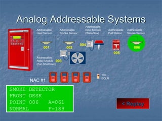 Analog Addressable Systems
SMOKE DETECTOR
FRONT DESK
POINT 006 A=061
NORMAL F=189
< Replay
Addressable
Relay Module
(Fan Shutdown)
Addressable
Heat Sensor
Addressable
Smoke Sensor
Addressable
Input Module
(Waterflow)
001 002
003
004
005
Addressable
Pull Station
Addressable
Smoke Sensor
006
10K
EOLR
NAC #1
 