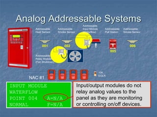 Analog Addressable Systems
INPUT MODULE
WATERFLOW
POINT 004 A=N/A
NORMAL F=N/A
Input/output modules do not
relay analog values to the
panel as they are monitoring
or controlling on/off devices.
Addressable
Relay Module
(Fan Shutdown)
Addressable
Heat Sensor
Addressable
Smoke Sensor
Addressable
Input Module
(Waterflow)
001 002
003
004
005
Addressable
Pull Station
Addressable
Smoke Sensor
006
10K
EOLR
NAC #1
 