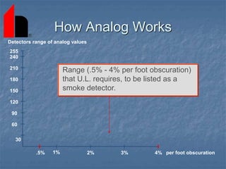 How Analog Works
1% 2% 3% 4%
.5% per foot obscuration
210
60
90
120
150
180
30
240
255
Detectors range of analog values
Range (.5% - 4% per foot obscuration)
that U.L. requires, to be listed as a
smoke detector.
 