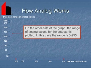 How Analog Works
On the other side of the graph, the range
of analog values for the detector is
plotted. In this case the range is 0-255.
1% 2% 3% 4%
.5% per foot obscuration
210
60
90
120
150
180
30
240
255
Detectors range of analog values
 