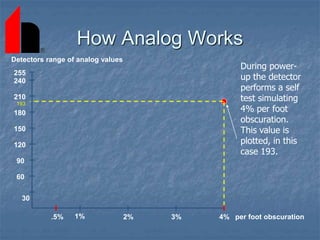 How Analog Works
193
During power-
up the detector
performs a self
test simulating
4% per foot
obscuration.
This value is
plotted, in this
case 193.
1% 2% 3% 4%
.5% per foot obscuration
210
60
90
120
150
180
30
240
255
Detectors range of analog values
 