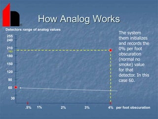 How Analog Works
193
The system
them initializes
and records the
0% per foot
obscuration
(normal no
smoke) value
for that
detector. In this
case 60.
1% 2% 3% 4%
.5% per foot obscuration
210
60
90
120
150
180
30
240
255
Detectors range of analog values
 
