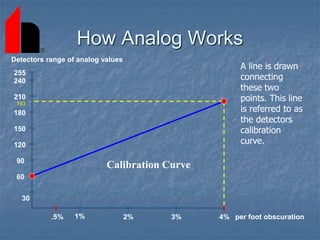 How Analog Works
193
A line is drawn
connecting
these two
points. This line
is referred to as
the detectors
calibration
curve.
Calibration Curve
1% 2% 3% 4%
.5% per foot obscuration
210
60
90
120
150
180
30
240
255
Detectors range of analog values
 