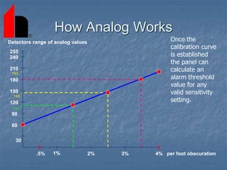 How Analog Works
Once the
calibration curve
is established
the panel can
calculate an
alarm threshold
value for any
valid sensitivity
setting.
145
193
1% 2% 3% 4%
.5% per foot obscuration
210
60
90
120
150
180
30
240
255
Detectors range of analog values
112
 