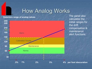 How Analog Works
The panel also
calculates the
initial ranges for
the drift
compensation &
maintenance
alert functions.
Normal
Maintenance
Calibration Trouble
Alarm
193
1% 2% 3% 4%
.5% per foot obscuration
210
60
90
120
150
180
30
240
255
Detectors range of analog values
145
 