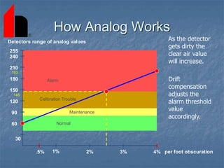 How Analog Works
As the detector
gets dirty the
clear air value
will increase.
Drift
compensation
adjusts the
alarm threshold
value
accordingly.
Normal
Maintenance
Calibration Trouble
Alarm
Normal
Maintenance
Calibration Trouble
Alarm
193
1% 2% 3% 4%
.5% per foot obscuration
210
60
90
120
150
180
30
240
255
Detectors range of analog values
145
 