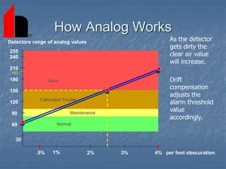 How Analog Works
As the detector
gets dirty the
clear air value
will increase.
Drift
compensation
adjusts the
alarm threshold
value
accordingly.
Normal
Maintenance
Calibration Trouble
Alarm
Normal
Maintenance
Calibration Trouble
Alarm
193
1% 2% 3% 4%
.5% per foot obscuration
210
60
90
120
150
180
30
240
255
Detectors range of analog values
 