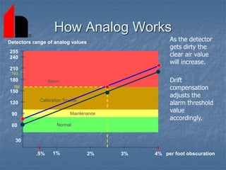 How Analog Works
As the detector
gets dirty the
clear air value
will increase.
Drift
compensation
adjusts the
alarm threshold
value
accordingly.
Normal
Maintenance
Calibration Trouble
Alarm
Normal
Maintenance
Calibration Trouble
Alarm
193
1% 2% 3% 4%
.5% per foot obscuration
210
60
90
120
150
180
30
240
255
Detectors range of analog values
160
 