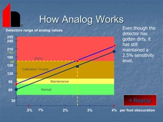 How Analog Works
< Replay
Even though the
detector has
gotten dirty, it
has still
maintained a
2.5% sensitivity
level.
Normal
Maintenance
Calibration Trouble
Alarm
Normal
Maintenance
Calibration Trouble
Alarm
193
1% 2% 3% 4%
.5% per foot obscuration
210
60
90
120
150
180
30
240
255
Detectors range of analog values
165
 