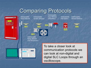 Comparing Protocols
To take a closer look at
communication protocols we
can look at non-digital and
digital SLC Loops through an
oscilloscope.
Addressable
Relay Module
(Fan Shutdown)
Addressable
Heat Detector
Addressable
Smoke Detector
Addressable
Input Module
(Waterflow)
001 002
003
004
005
Addressable
Pull Station
Addressable
Smoke Detector
006
 
