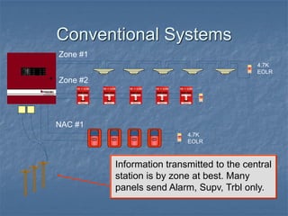 Conventional Systems
Information transmitted to the central
station is by zone at best. Many
panels send Alarm, Supv, Trbl only.
RJ RJ
Zone #1
4.7K
EOLR
4.7K
EOLR
Zone #2
NAC #1
 