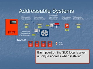 Addressable Systems
Each point on the SLC loop is given
a unique address when installed.
001 002
003
004
005
006
FACP
FIRE
FIRE
SILENT KNIGHT
Addressable
Pull Station
Addressable
Relay Module
(Fan Shutdown)
Addressable
Heat Detector
4.7K
EOLR
NAC #1
Addressable
Smoke Detector
Addressable
Input Module
(Waterflow)
Addressable
Smoke Detector
 