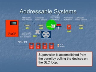Addressable Systems
Supervision is accomplished from
the panel by polling the devices on
the SLC loop.
001 002
003
004
005
006
FACP
FIRE
FIRE
SILENT KNIGHT
Addressable
Pull Station
Addressable
Relay Module
(Fan Shutdown)
Addressable
Heat Detector
4.7K
EOLR
Addressable
Smoke Detector
Addressable
Input Module
(Waterflow)
Addressable
Smoke Detector
NAC #1
 