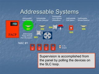 Addressable Systems
Supervision is accomplished from
the panel by polling the devices on
the SLC loop.
001 002
003
004
005
006
FACP
FIRE
FIRE
SILENT KNIGHT
Addressable
Pull Station
Addressable
Relay Module
(Fan Shutdown)
Addressable
Heat Detector
4.7K
EOLR
Addressable
Smoke Detector
Addressable
Input Module
(Waterflow)
Addressable
Smoke Detector
NAC #1
 