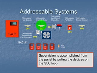 Addressable Systems
Supervision is accomplished from
the panel by polling the devices on
the SLC loop.
001 002
003
004
005
006
FACP
FIRE
FIRE
SILENT KNIGHT
Addressable
Pull Station
Addressable
Relay Module
(Fan Shutdown)
Addressable
Heat Detector
4.7K
EOLR
Addressable
Smoke Detector
Addressable
Input Module
(Waterflow)
Addressable
Smoke Detector
NAC #1
 