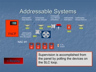 Addressable Systems
Supervision is accomplished from
the panel by polling the devices on
the SLC loop.
< Replay
001 002
003
004
005
006
FACP
FIRE
FIRE
SILENT KNIGHT
Addressable
Pull Station
Addressable
Relay Module
(Fan Shutdown)
Addressable
Heat Detector
4.7K
EOLR
Addressable
Smoke Detector
Addressable
Input Module
(Waterflow)
Addressable
Smoke Detector
NAC #1
 