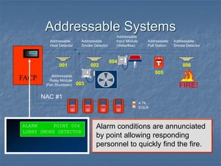 Addressable Systems
Alarm conditions are annunciated
by point allowing responding
personnel to quickly find the fire.
ALARM POINT 006
LOBBY SMOKE DETECTOR
001 002
003
004
005
006
FACP
FIRE
FIRE
SILENT KNIGHT
Addressable
Pull Station
Addressable
Relay Module
(Fan Shutdown)
Addressable
Heat Detector
4.7K
EOLR
Addressable
Smoke Detector
Addressable
Input Module
(Waterflow)
Addressable
Smoke Detector
NAC #1
FIRE!
 