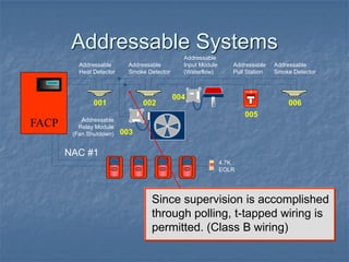 Addressable Systems
Since supervision is accomplished
through polling, t-tapped wiring is
permitted. (Class B wiring)
001 002
003
004
005
006
FACP
FIRE
FIRE
SILENT KNIGHT
Addressable
Pull Station
Addressable
Relay Module
(Fan Shutdown)
Addressable
Heat Detector
4.7K
EOLR
Addressable
Smoke Detector
Addressable
Input Module
(Waterflow)
Addressable
Smoke Detector
NAC #1
 