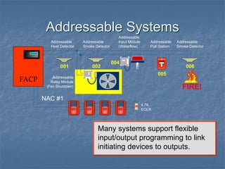Addressable Systems
Many systems support flexible
input/output programming to link
initiating devices to outputs.
001 002
003
004
005
006
FACP
FIRE
FIRE
SILENT KNIGHT
Addressable
Pull Station
Addressable
Relay Module
(Fan Shutdown)
Addressable
Heat Detector
4.7K
EOLR
Addressable
Smoke Detector
Addressable
Input Module
(Waterflow)
Addressable
Smoke Detector
NAC #1
FIRE!
 