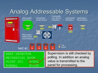 Analog Addressable Systems
Addressable
Relay Module
(Fan Shutdown)
Addressable
Heat Sensor
10K
EOLR
Addressable
Smoke Sensor
Addressable
Input Module
(Waterflow)
001 002
003
004
005
Addressable
Pull Station
Addressable
Smoke Sensor
006
HEAT DETECTOR
MECHANICAL ROOM
POINT 001 A=062
NORMAL F=190
Supervision is still checked by
polling. In addition an analog
value is transmitted to the
panel for processing.
NAC #1
 