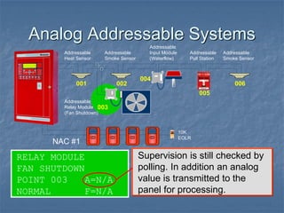 Analog Addressable Systems
RELAY MODULE
FAN SHUTDOWN
POINT 003 A=N/A
NORMAL F=N/A
Supervision is still checked by
polling. In addition an analog
value is transmitted to the
panel for processing.
Addressable
Relay Module
(Fan Shutdown)
Addressable
Heat Sensor
Addressable
Smoke Sensor
Addressable
Input Module
(Waterflow)
001 002
003
004
005
Addressable
Pull Station
Addressable
Smoke Sensor
006
10K
EOLR
NAC #1
 
