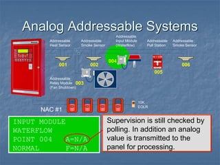 Analog Addressable Systems
INPUT MODULE
WATERFLOW
POINT 004 A=N/A
NORMAL F=N/A
Supervision is still checked by
polling. In addition an analog
value is transmitted to the
panel for processing.
Addressable
Relay Module
(Fan Shutdown)
Addressable
Heat Sensor
Addressable
Smoke Sensor
Addressable
Input Module
(Waterflow)
001 002
003
004
005
Addressable
Pull Station
Addressable
Smoke Sensor
006
10K
EOLR
NAC #1
 