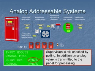 Analog Addressable Systems
Supervision is still checked by
polling. In addition an analog
value is transmitted to the
panel for processing.
INPUT MODULE
MANUAL PULL
POINT 005 A=N/A
NORMAL F=N/A
Addressable
Relay Module
(Fan Shutdown)
Addressable
Heat Sensor
Addressable
Smoke Sensor
Addressable
Input Module
(Waterflow)
001 002
003
004
005
Addressable
Pull Station
Addressable
Smoke Sensor
006
10K
EOLR
NAC #1
 