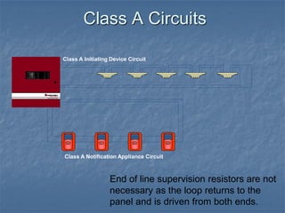 Class A Initiating Device Circuit
Class A Notification Appliance Circuit
Class A Circuits
End of line supervision resistors are not
necessary as the loop returns to the
panel and is driven from both ends.
 