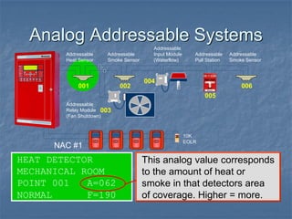 Analog Addressable Systems
This analog value corresponds
to the amount of heat or
smoke in that detectors area
of coverage. Higher = more.
HEAT DETECTOR
MECHANICAL ROOM
POINT 001 A=062
NORMAL F=190
Addressable
Relay Module
(Fan Shutdown)
Addressable
Heat Sensor
Addressable
Smoke Sensor
Addressable
Input Module
(Waterflow)
001 002
003
004
005
Addressable
Pull Station
Addressable
Smoke Sensor
006
10K
EOLR
NAC #1
 