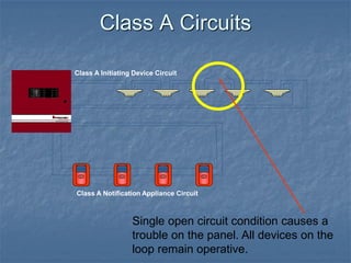 Class A Initiating Device Circuit
Class A Notification Appliance Circuit
Class A Circuits
Single open circuit condition causes a
trouble on the panel. All devices on the
loop remain operative.
 