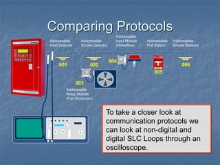 Comparing Protocols
To take a closer look at
communication protocols we
can look at non-digital and
digital SLC Loops through an
oscilloscope.
Addressable
Relay Module
(Fan Shutdown)
Addressable
Heat Detector
Addressable
Smoke Detector
Addressable
Input Module
(Waterflow)
001 002
003
004
005
Addressable
Pull Station
Addressable
Smoke Detector
006
 