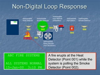 Non-Digital Loop Response
ABC FIRE SYSTEMS
ALL SYSTEMS NORMAL
15-Jan-00 3:10 PM
FIRE!
A fire erupts at the Heat
Detector (Point 001) while the
system is polling the Smoke
Detector (Point 002).
FIRE
FIRE
SILENT KNIGHT
Addressable
Heat Detector
Addressable
Smoke Detector
Addressable
Input Module
(Waterflow)
001 002
003
004
005
Addressable
Pull Station
Addressable
Smoke Detector
006
Addressable
Relay Module
(Fan Shutdown)
 
