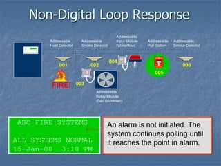 Non-Digital Loop Response
ABC FIRE SYSTEMS
ALL SYSTEMS NORMAL
15-Jan-00 3:10 PM
An alarm is not initiated. The
system continues polling until
it reaches the point in alarm.
FIRE
FIRE
SILENT KNIGHT
Addressable
Heat Detector
Addressable
Smoke Detector
Addressable
Input Module
(Waterflow)
001 002
003
004
005
Addressable
Pull Station
Addressable
Smoke Detector
006
FIRE!
Addressable
Relay Module
(Fan Shutdown)
 