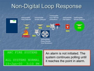 Non-Digital Loop Response
ABC FIRE SYSTEMS
ALL SYSTEMS NORMAL
15-Jan-00 3:10 PM
An alarm is not initiated. The
system continues polling until
it reaches the point in alarm.
FIRE
FIRE
SILENT KNIGHT
Addressable
Heat Detector
Addressable
Smoke Detector
Addressable
Input Module
(Waterflow)
001 002
003
004
005
Addressable
Pull Station
Addressable
Smoke Detector
006
FIRE!
Addressable
Relay Module
(Fan Shutdown)
 