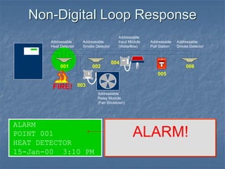 Non-Digital Loop Response
ALARM
POINT 001
HEAT DETECTOR
15-Jan-00 3:10 PM
ALARM!
FIRE
FIRE
SILENT KNIGHT
Addressable
Heat Detector
Addressable
Smoke Detector
Addressable
Input Module
(Waterflow)
001 002
003
004
005
Addressable
Pull Station
Addressable
Smoke Detector
006
FIRE!
Addressable
Relay Module
(Fan Shutdown)
 