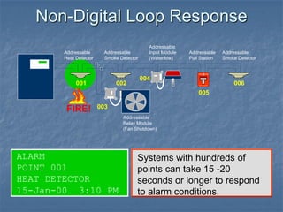 Non-Digital Loop Response
ALARM
POINT 001
HEAT DETECTOR
15-Jan-00 3:10 PM
Systems with hundreds of
points can take 15 -20
seconds or longer to respond
to alarm conditions.
FIRE
FIRE
SILENT KNIGHT
Addressable
Relay Module
(Fan Shutdown)
Addressable
Heat Detector
Addressable
Smoke Detector
Addressable
Input Module
(Waterflow)
001 002
003
004
005
Addressable
Pull Station
Addressable
Smoke Detector
006
FIRE!
 
