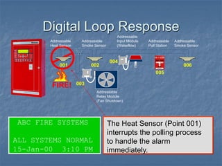 Digital Loop Response
ABC FIRE SYSTEMS
ALL SYSTEMS NORMAL
15-Jan-00 3:10 PM
The Heat Sensor (Point 001)
interrupts the polling process
to handle the alarm
immediately.
Addressable
Heat Sensor
Addressable
Smoke Sensor
001 002
003
004
005
Addressable
Pull Station
Addressable
Smoke Sensor
006
FIRE!
Addressable
Relay Module
(Fan Shutdown)
Addressable
Input Module
(Waterflow)
 