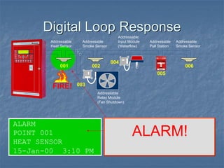 Digital Loop Response
ALARM!
ALARM
POINT 001
HEAT SENSOR
15-Jan-00 3:10 PM
Addressable
Heat Sensor
Addressable
Smoke Sensor
001 002
003
004
005
Addressable
Pull Station
Addressable
Smoke Sensor
006
FIRE!
Addressable
Relay Module
(Fan Shutdown)
Addressable
Input Module
(Waterflow)
 