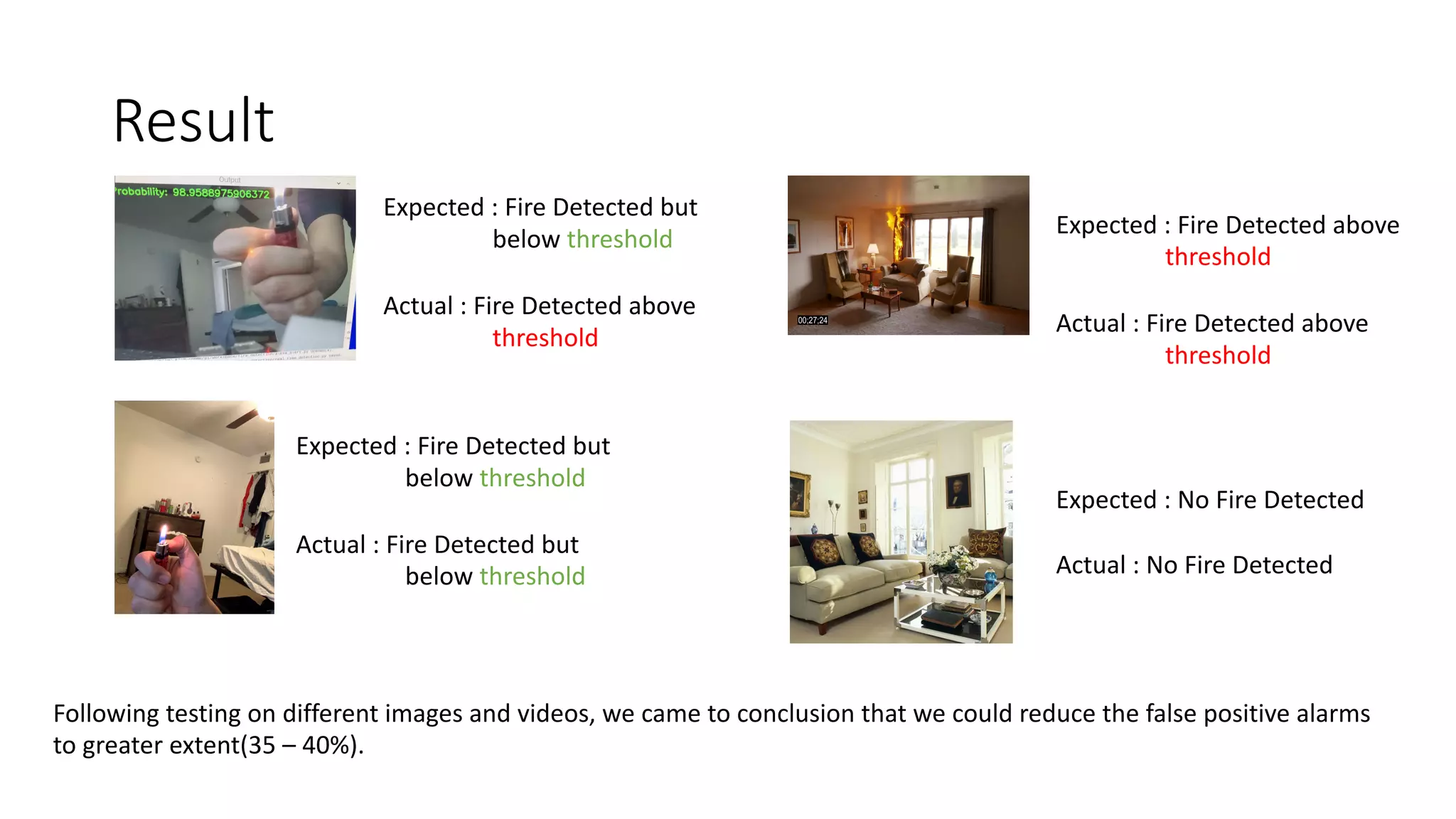 Result
Expected : Fire Detected but
below threshold
Actual : Fire Detected above
threshold
Expected : Fire Detected above
threshold
Actual : Fire Detected above
threshold
Expected : Fire Detected but
below threshold
Actual : Fire Detected but
below threshold
Expected : No Fire Detected
Actual : No Fire Detected
Following testing on different images and videos, we came to conclusion that we could reduce the false positive alarms
to greater extent(35 – 40%).
 