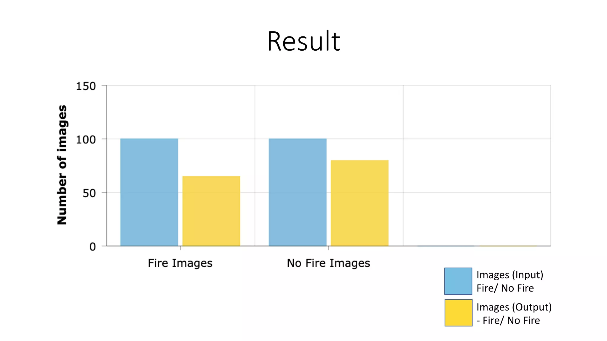 Result
Images (Input)
Fire/ No Fire
Images (Output)
- Fire/ No Fire
 