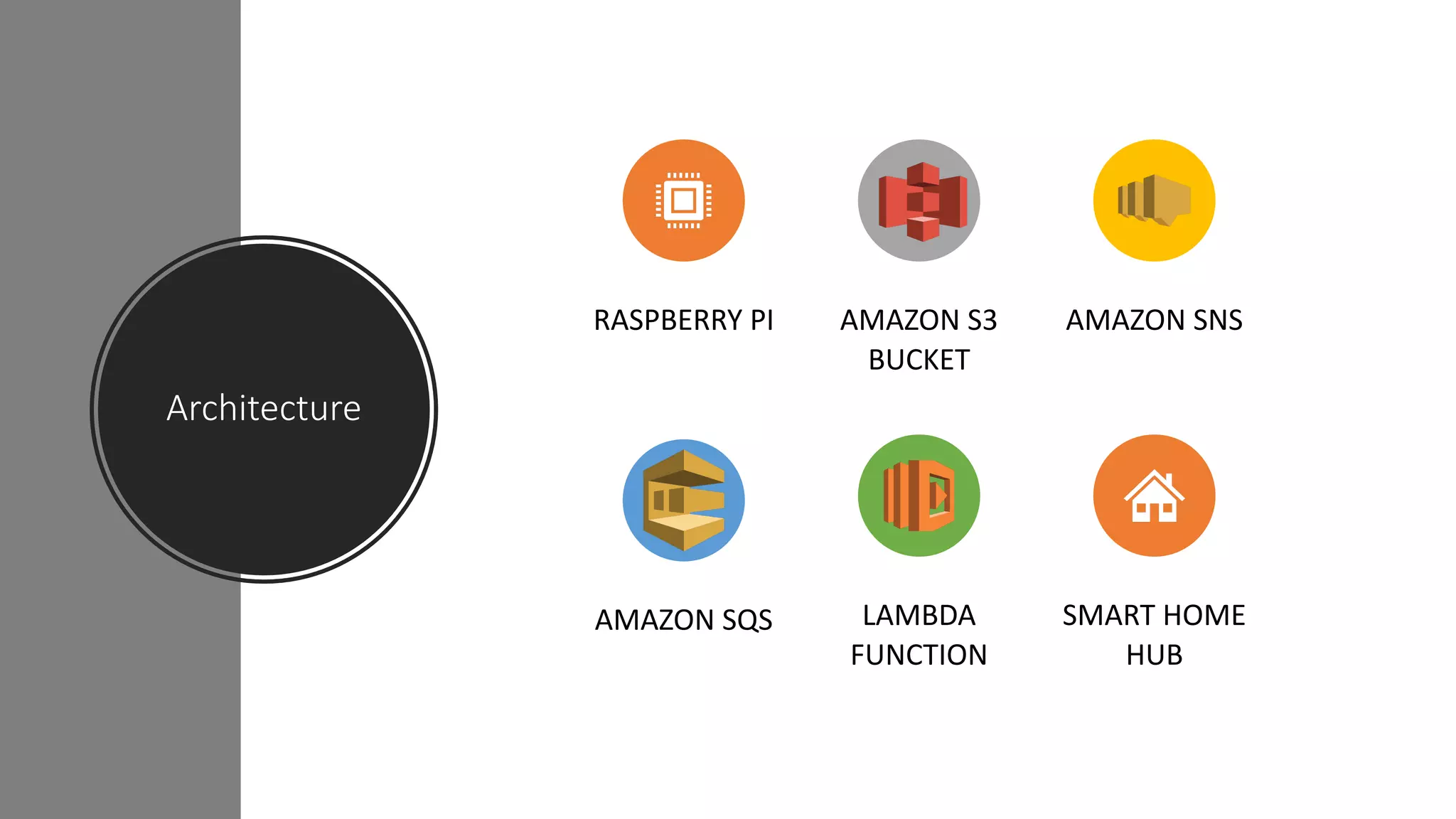 Architecture
RASPBERRY PI AMAZON S3
BUCKET
AMAZON SNS
AMAZON SQS LAMBDA
FUNCTION
SMART HOME
HUB
 
