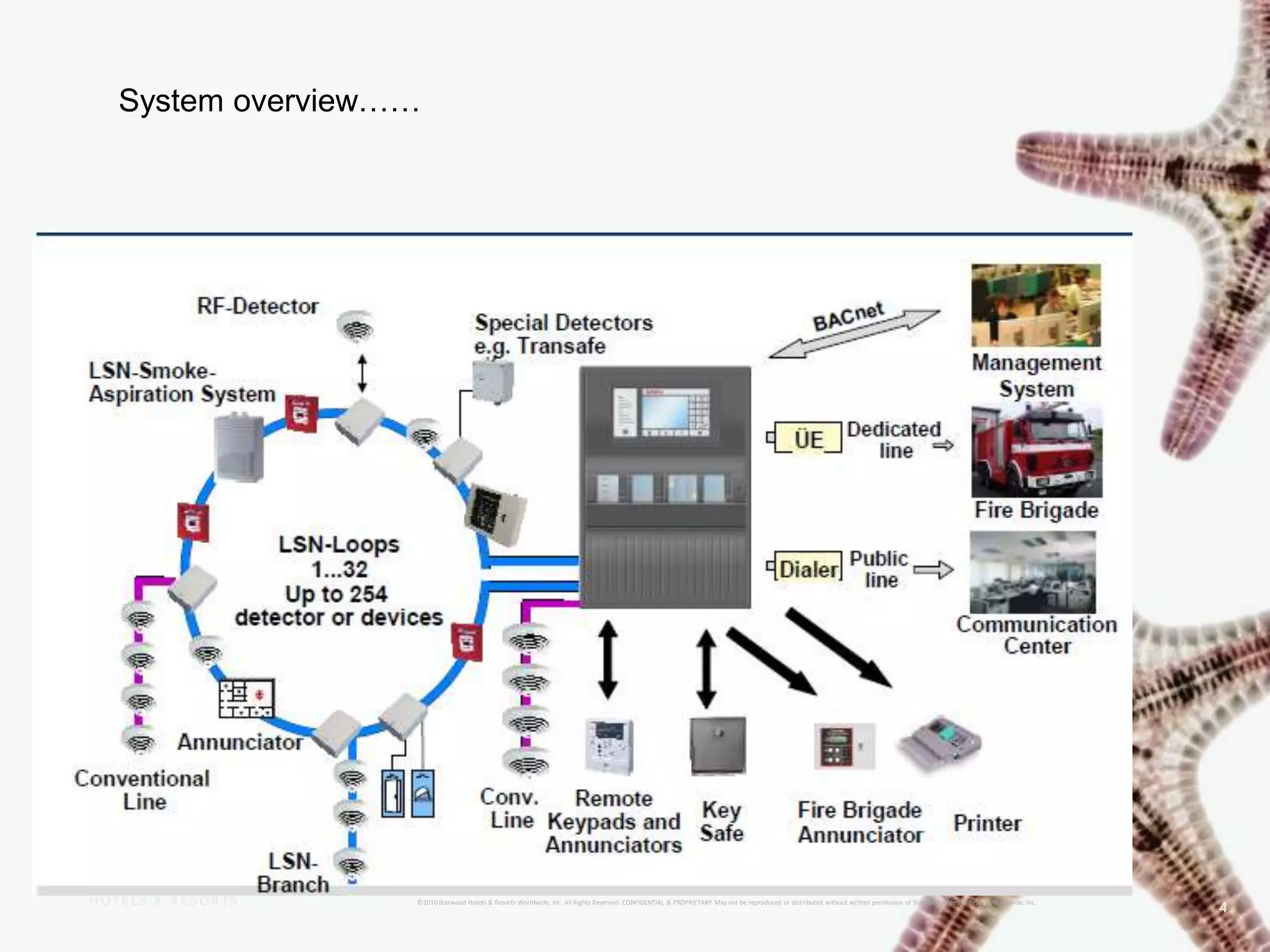 ©2010 Starwood Hotels & Resorts Worldwide, Inc. All Rights Reserved. CONFIDENTIAL & PROPRIETARY May not be reproduced or distributed without written permission of Starwood Hotels & Resorts Worldwide, Inc.
4
System overview……
 