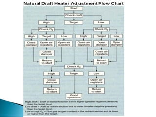 Fired Heater Operation and Trouble Shooting.pdf