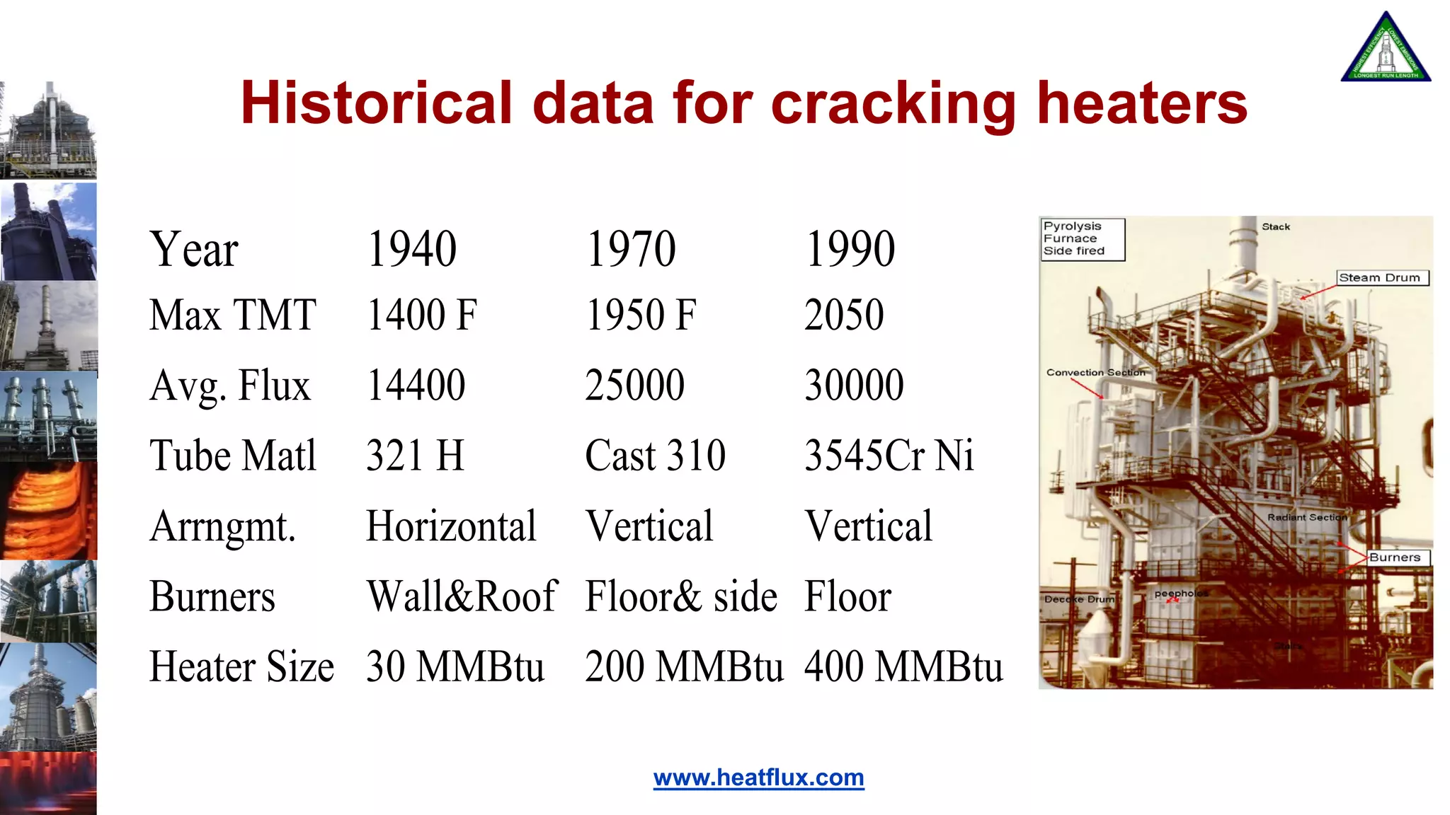 www.heatflux.com
Historical data for cracking heaters
Year 1940 1970 1990
Max TMT 1400 F 1950 F 2050
Avg. Flux 14400 25000 30000
Tube Matl 321 H Cast 310 3545Cr Ni
Arrngmt. Horizontal Vertical Vertical
Burners Wall&Roof Floor& side Floor
Heater Size 30 MMBtu 200 MMBtu 400 MMBtu
 